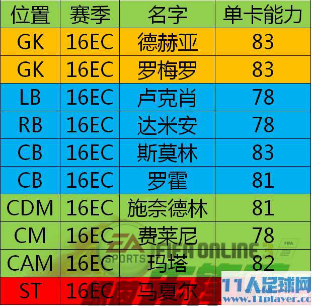 <a href=http://www.11player.cc/fifa/fifaol3/ target=_blank class=infotextkey>FIFA Online3</a> 曼联套新卡补强推荐之16EC球员球员推荐