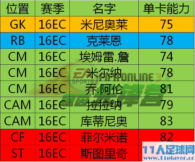 <a href=http://www.11player.cc/fifa/fifaol3/ target=_blank class=infotextkey>FIFA Online3</a> 利物浦套新卡补强推荐之16EC卡球员推荐