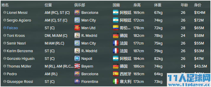 <a href=http://www.11player.cc/fm/fm2015/ target=_blank class=infotextkey>FM2015</a> - 11人足球网