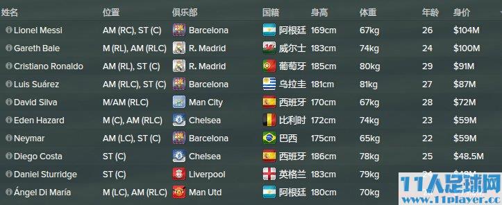 <a href=http://www.11player.cc/fm/fm2015/ target=_blank class=infotextkey>FM2015</a> - 11人足球网